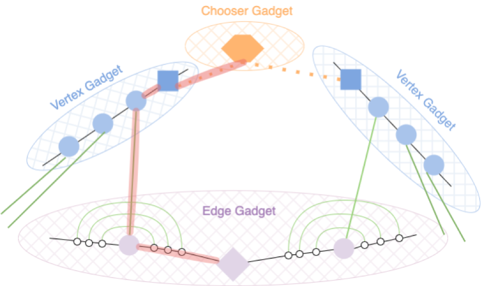 Diagram of chooser, vertex, and edge gadgets connected in a demand-aware network for SpiderDAN
