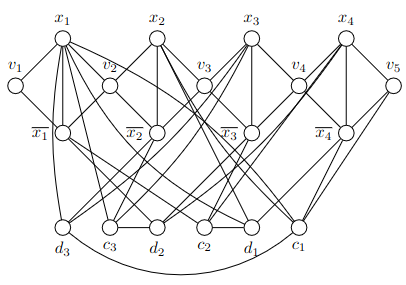 Graph construction used in the complexity proof for perfect network resilience verification