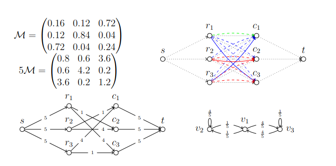 Example demand matrix and the corresponding maximum-cost flow construction