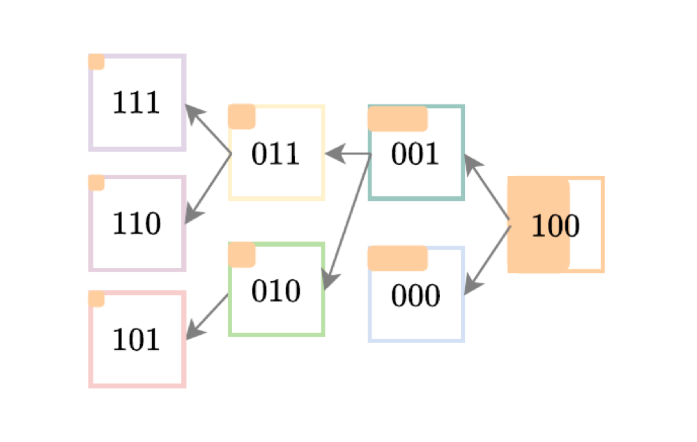 Tree diagram showing demand-aware consistent hashing with bounded loads and greedy routing