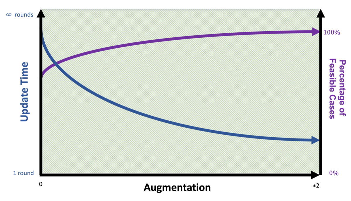 Diagram illustrating the tradeoff between update time and percentage of feasible cases for consistent network updates