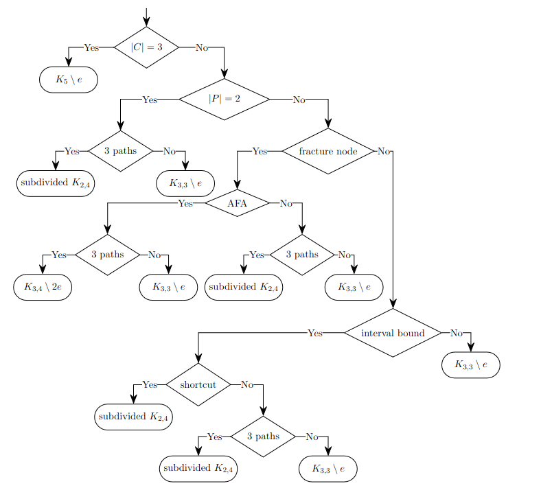 Flowchart of the case distinctions used to characterize perfect network resilience